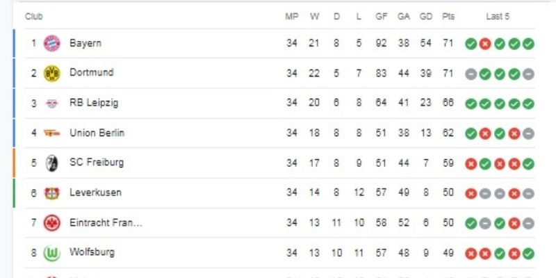 Nhận định xu hướng kết quả Bayern Munich gần đây